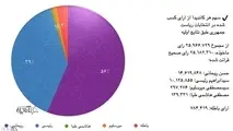 سهم هر کاندیدا از آرای اولیه انتخابات ریاست جمهوری