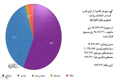سهم هر کاندیدا از آرای اولیه انتخابات ریاست جمهوری