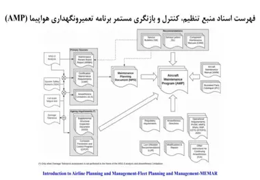برنامه تعمیر و نگهداری هواپیما (AMP) 