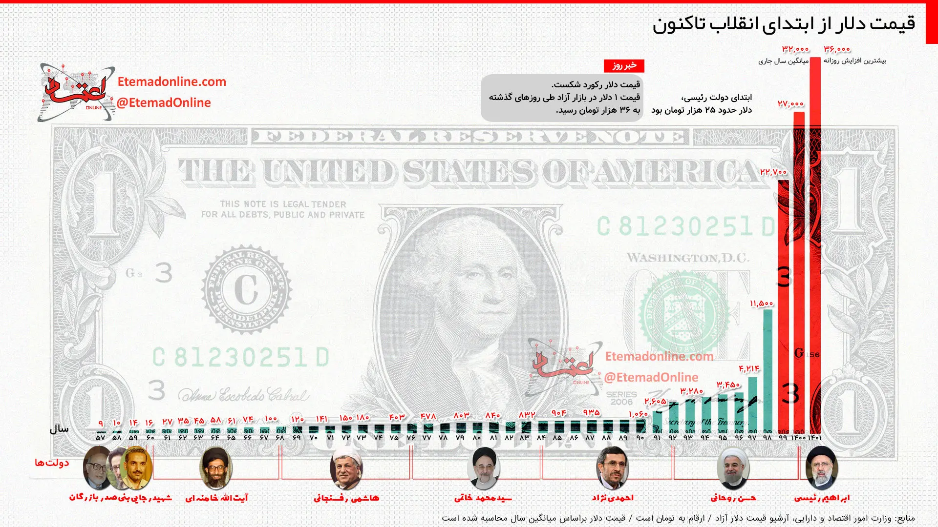 اینفوگرافیک | قیمت دلار از ابتدا تا کنون