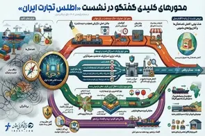 اینفوگرافی محورهای کلیدی گفتگو در نشست اطلس تجارت ایران/ از صادرات و واردات تا اقتصاد دریامحور