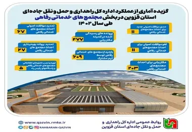 اینفوگرافیک | مجتمع های خدماتی رفاهی استان قزوین
