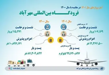 جابجایی بیش از 12 میلیون مسافر از فرودگاه مهرآباد