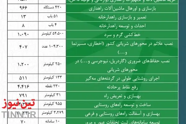 اینفوگرافیک| افتتاح و بهره‌ برداری از پروژه‌ های سازمان راهداری و حمل و نقل جاده‌ای