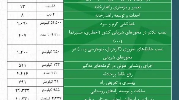 اینفوگرافیک| افتتاح و بهره‌ برداری از پروژه‌ های سازمان راهداری و حمل و نقل جاده‌ای