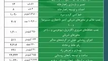اینفوگرافیک| افتتاح و بهره‌ برداری از پروژه‌ های سازمان راهداری و حمل و نقل جاده‌ای