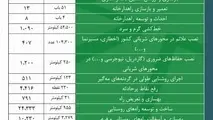 اینفوگرافیک| افتتاح و بهره‌ برداری از پروژه‌ های سازمان راهداری و حمل و نقل جاده‌ای