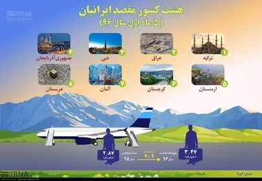 هشت کشور مقصد ایرانیان (5 ماه اول سال 96)
