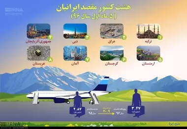هشت کشور مقصد ایرانیان (5 ماه اول سال 96)
