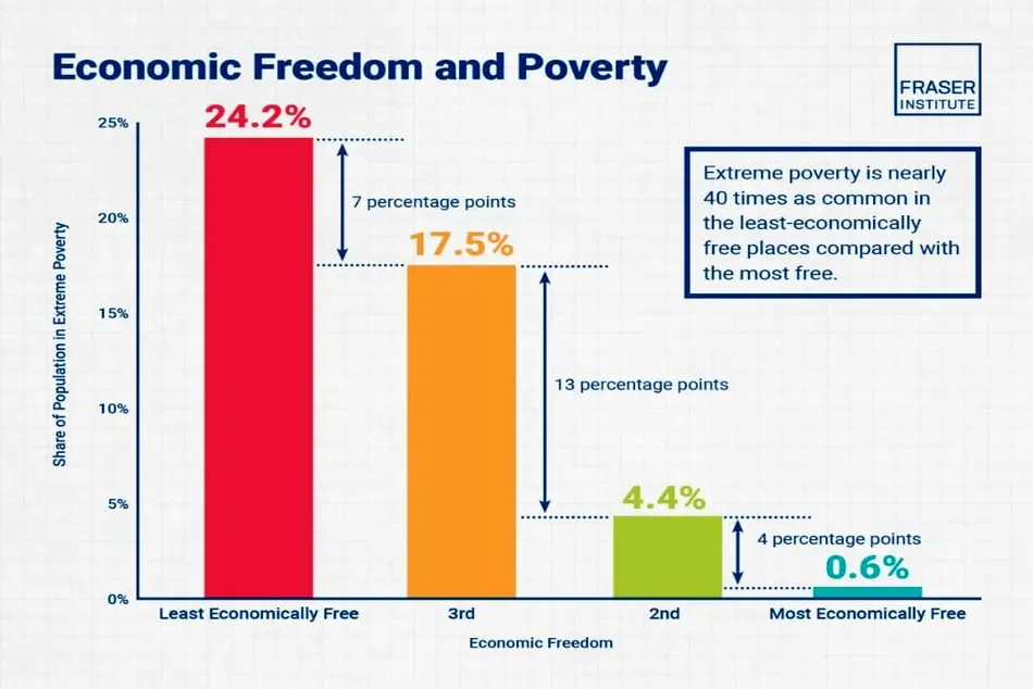 رابطه اقتصاد آزاد و کسب درآمد مردم/ آزادی اقتصادی و فقر