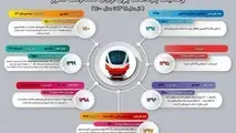 طلب 160 میلیارد تومانی شرکت مترو تهران از محل فروش اوراق مشارکت 