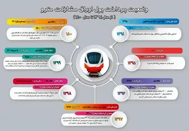 طلب 160 میلیارد تومانی شرکت مترو تهران از محل فروش اوراق مشارکت 