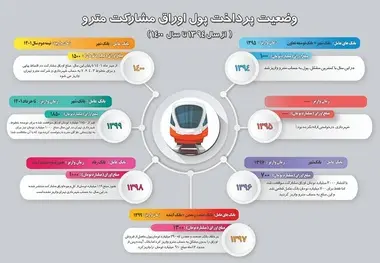 طلب 160 میلیارد تومانی شرکت مترو تهران از محل فروش اوراق مشارکت 