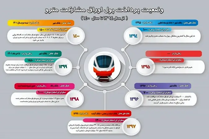 طلب 160 میلیارد تومانی شرکت مترو تهران از محل فروش اوراق مشارکت 