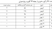 گزارش اطلاع‎رسانی وضعیت فرودگاه‎ها و پروازها در بارش شدید برف بهمن ماه