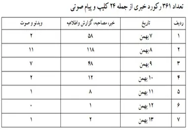 گزارش اطلاع‎رسانی وضعیت فرودگاه‎ها و پروازها در بارش شدید برف بهمن ماه