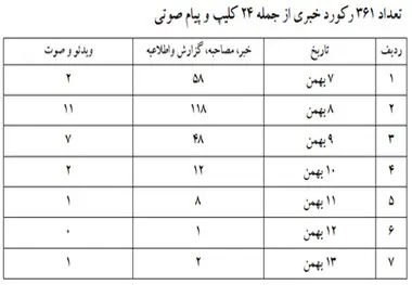 گزارش اطلاع‎رسانی وضعیت فرودگاه‎ها و پروازها در بارش شدید برف بهمن ماه