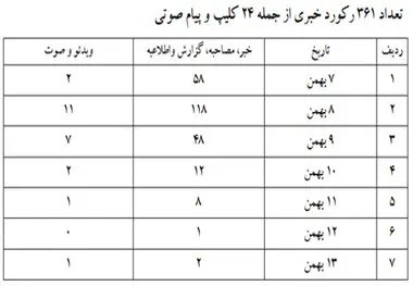 گزارش اطلاع‎رسانی وضعیت فرودگاه‎ها و پروازها در بارش شدید برف بهمن ماه