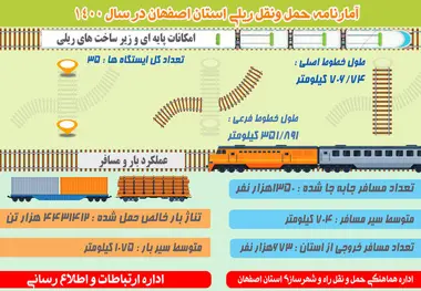 اینفوگرافیک | آمار حمل و نقل ریلی استان اصفهان در سال ۱۴۰۰