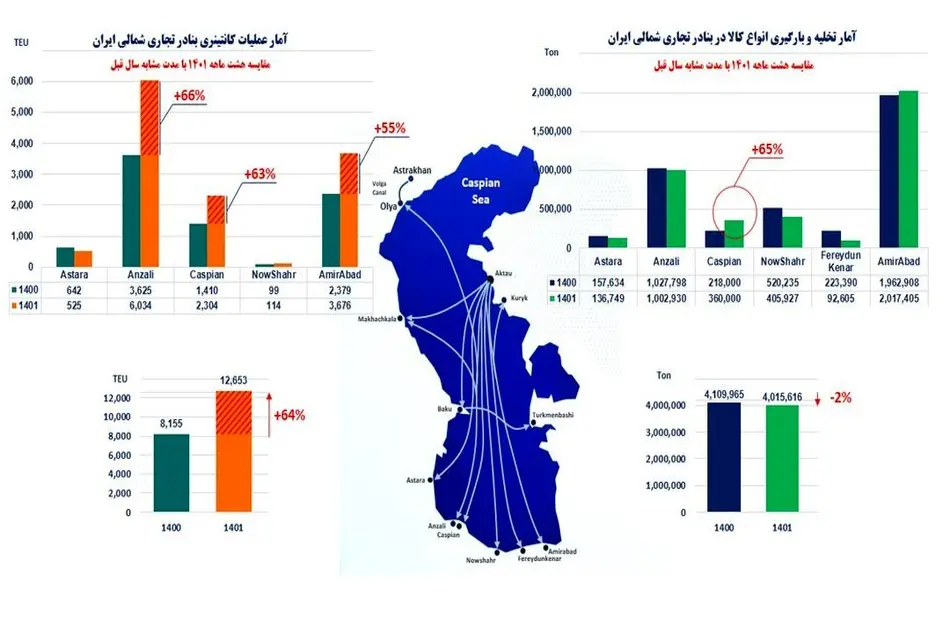 عملکرد بنادر تجاری شمالی ایران در هفت ماه سپری شده از سال ۱۴۰۱