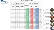 عملکرد حمل مسافر ریلی در دو سال گذشته رکورد نبود، متوسط بود