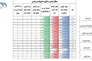 عملکرد حمل مسافر ریلی در دو سال گذشته رکورد نبود، متوسط بود