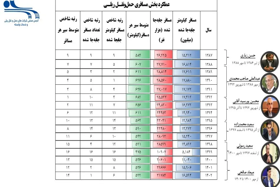 عملکرد حمل مسافر ریلی در دو سال گذشته رکورد نبود، متوسط بود