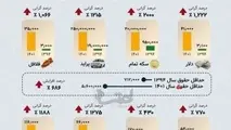 شوک قیمتی برای صیادان ایرانی