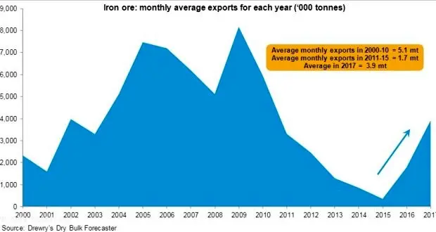 Drewry: Firm demand will continue to support dry bulk shipping