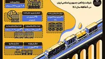 عملکرد شرکت راه‌ آهن جمهوری اسلامی ایران در ۱۰ ماهه سال ۱۴۰۱