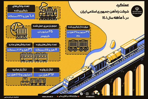 عملکرد شرکت راه‌ آهن جمهوری اسلامی ایران در ۱۰ ماهه سال ۱۴۰۱