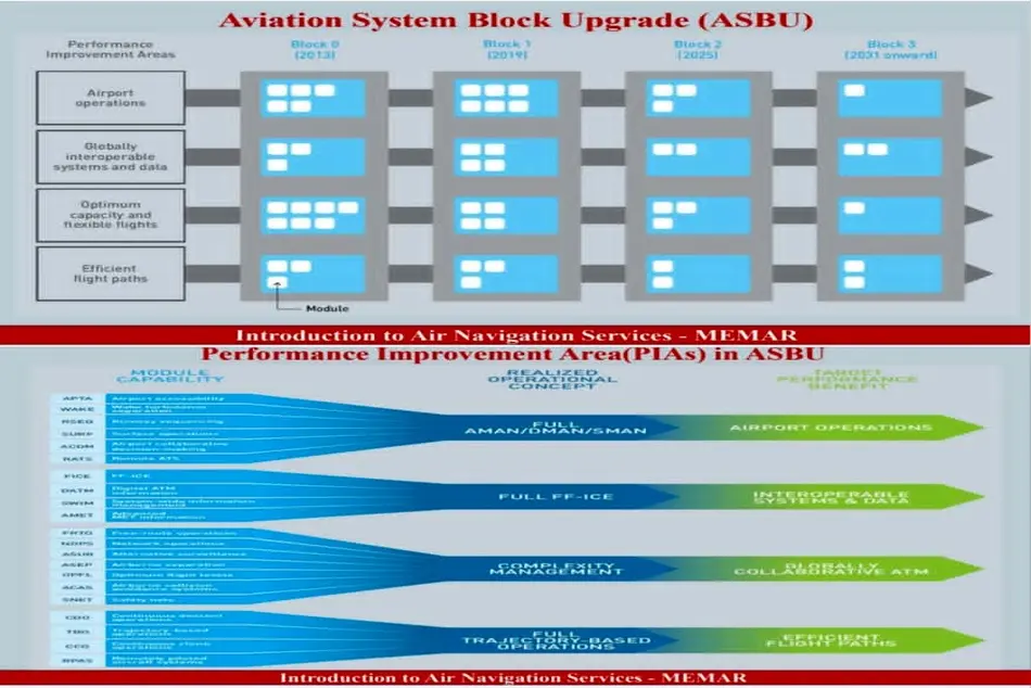 تحول و ارتقای بلوکی سیستم های هوانوردی