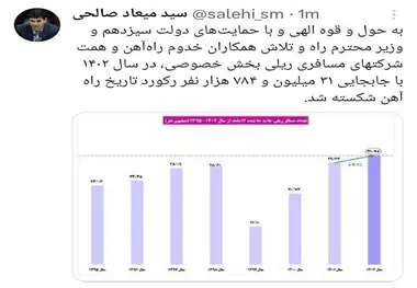 رکورد تاریخ راه آهن شکسته شد