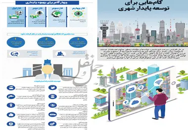 اینفوگرافیک/گام‌هایی برای توسعه پایدار شهری
