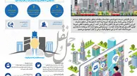 اینفوگرافیک/گام‌هایی برای توسعه پایدار شهری