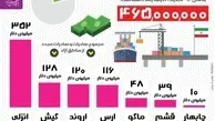 اینفوگرافیک / افزایش ۲۱ درصدی صادرات مجدد از مناطق آزاد در دولت یازدهم