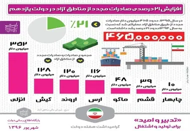 اینفوگرافیک / افزایش ۲۱ درصدی صادرات مجدد از مناطق آزاد در دولت یازدهم