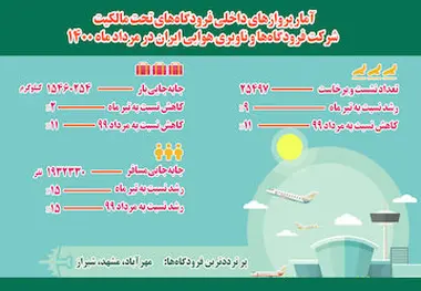 اینفوگرافی پروازهای داخلی 
