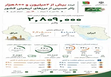  تردد بیش از ۲ میلیون و ۸۰۰ هزار زائر اربعین از مرزهای شش‌ گانه