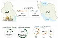  تردد بیش از ۲ میلیون و ۸۰۰ هزار زائر اربعین از مرزهای شش‌ گانه