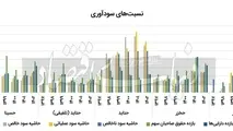 مقایسه ای از وضعیت 5 شرکت بورسی دریایی