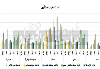 مقایسه ای از وضعیت 5 شرکت بورسی دریایی