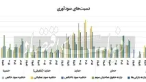 مقایسه ای از وضعیت 5 شرکت بورسی دریایی