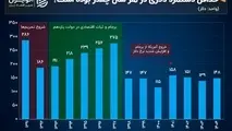 کاهش 50 درصدی ارزش حداقل دستمزد با تغییرات دلاری در ایران
