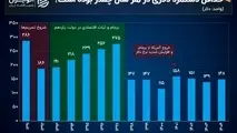 کاهش 50 درصدی ارزش حداقل دستمزد با تغییرات دلاری در ایران