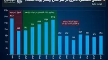 کاهش 50 درصدی ارزش حداقل دستمزد با تغییرات دلاری در ایران