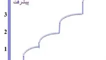تعیین‌ کننده‌ های انگیزشی رفتار ریسک‌ پذیر، منحنی اتکینسون