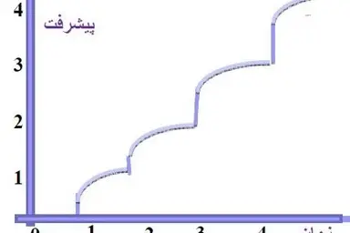 تعیین‌ کننده‌ های انگیزشی رفتار ریسک‌ پذیر، منحنی اتکینسون