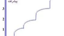 تعیین‌ کننده‌ های انگیزشی رفتار ریسک‌ پذیر، منحنی اتکینسون