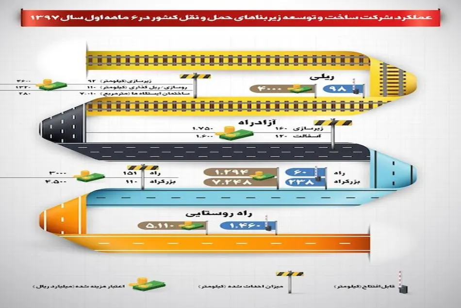 اینفوگراف/ عملکرد شش‌ماهه شرکت ساخت 